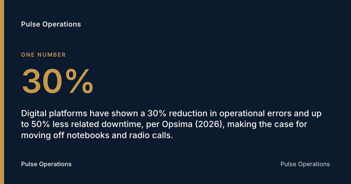 30%: Digital platforms have shown a 30% reduction in operational errors and up to 50% less related downtime, per Opsima (2026), making the case for moving off notebooks and radio calls.