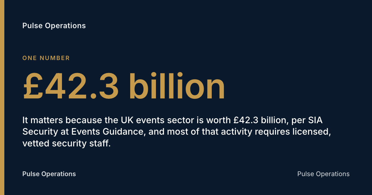 £42.3 billion: It matters because the UK events sector is worth £42.3 billion, per SIA Security at Events Guidance, and most of that activity requires licensed, vetted security staff.