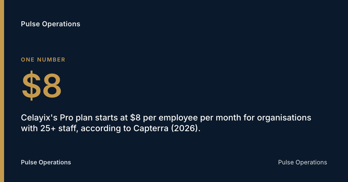 $8: Celayix's Pro plan starts at $8 per employee per month for organisations with 25+ staff, according to Capterra (2026).