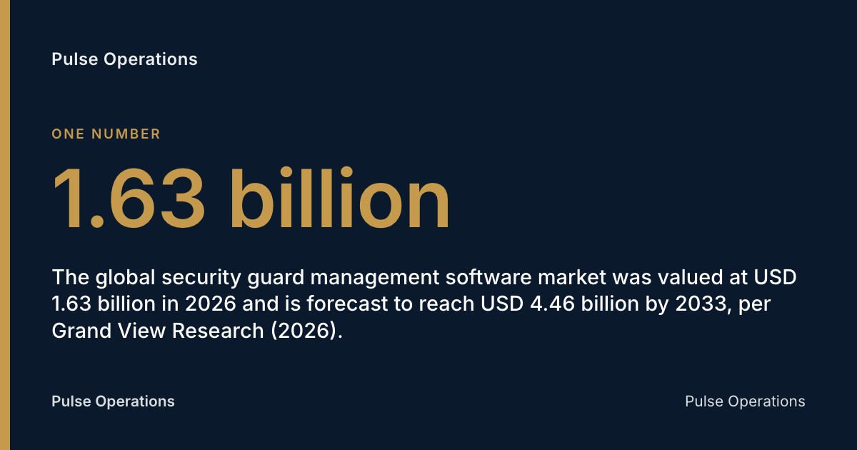 1.63 billion: The global security guard management software market was valued at USD 1.63 billion in 2026 and is forecast to reach USD 4.46 billion by 2033, per Grand View Research (2026).