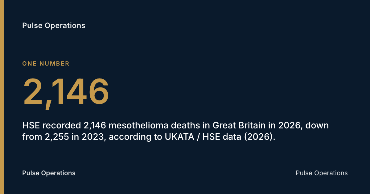 2,146: HSE recorded 2,146 mesothelioma deaths in Great Britain in 2026, down from 2,255 in 2023, according to UKATA / HSE data (2026).