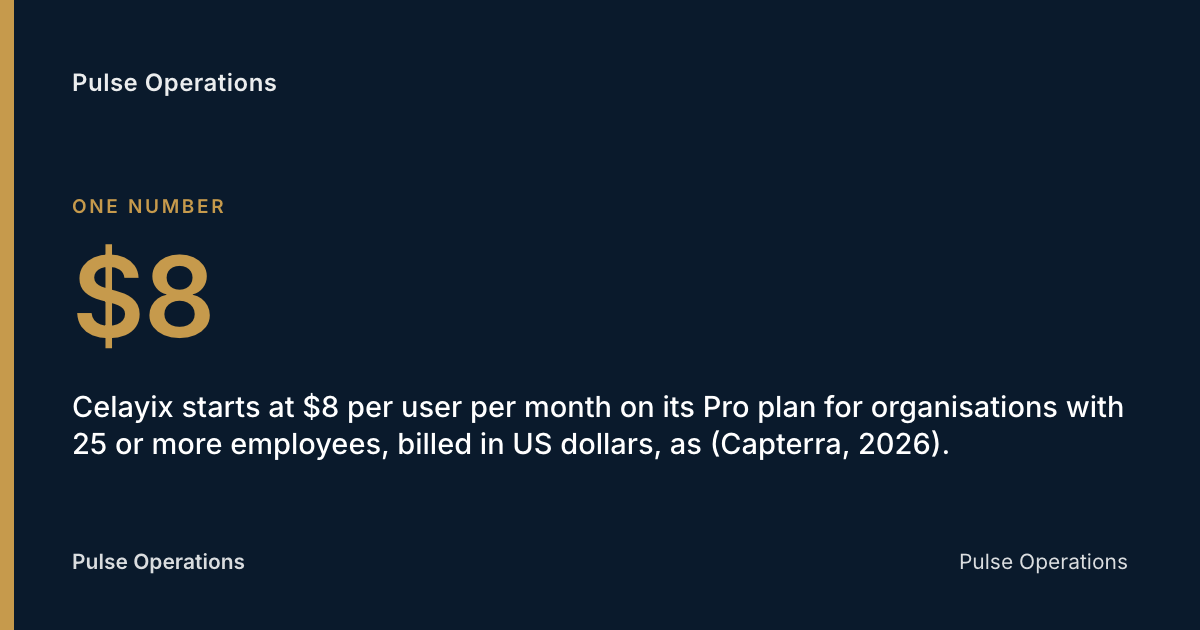 $8: Celayix starts at $8 per user per month on its Pro plan for organisations with 25 or more employees, billed in US dollars, as (Capterra, 2026).