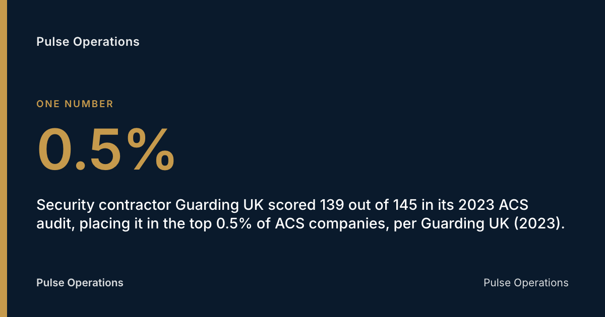 0.5%: Security contractor Guarding UK scored 139 out of 145 in its 2023 ACS audit, placing it in the top 0.5% of ACS companies, per Guarding UK (2023).
