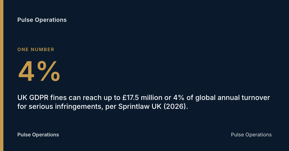 4%: UK GDPR fines can reach up to £17.5 million or 4% of global annual turnover for serious infringements, per Sprintlaw UK (2026).