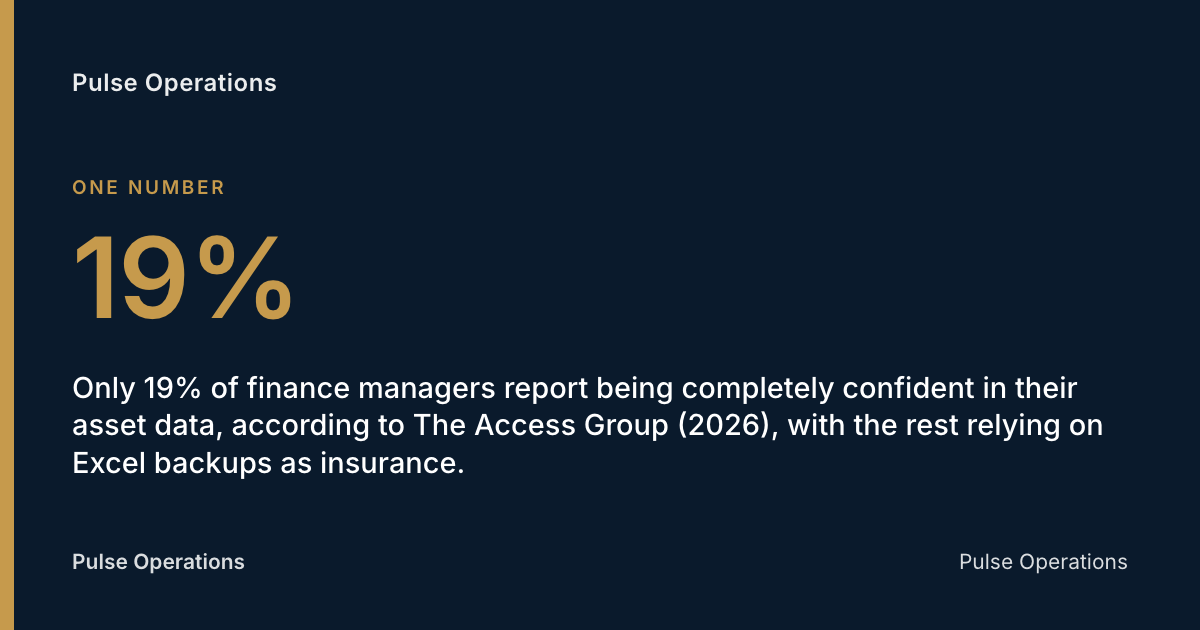 19%: Only 19% of finance managers report being completely confident in their asset data, according to The Access Group (2026), with the rest relying on Excel backups as insurance.