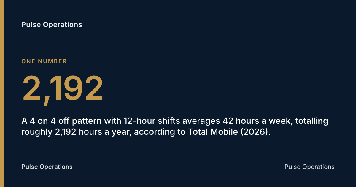 2,192: A 4 on 4 off pattern with 12-hour shifts averages 42 hours a week, totalling roughly 2,192 hours a year, according to Total Mobile (2026).