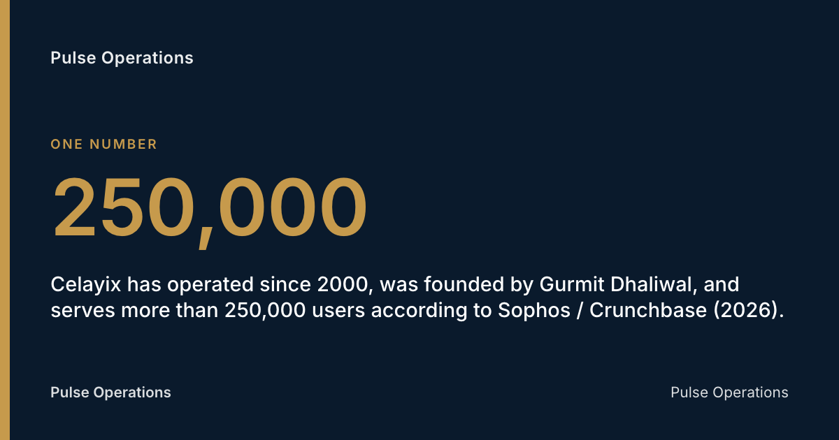 250,000: Celayix has operated since 2000, was founded by Gurmit Dhaliwal, and serves more than 250,000 users according to Sophos / Crunchbase (2026).
