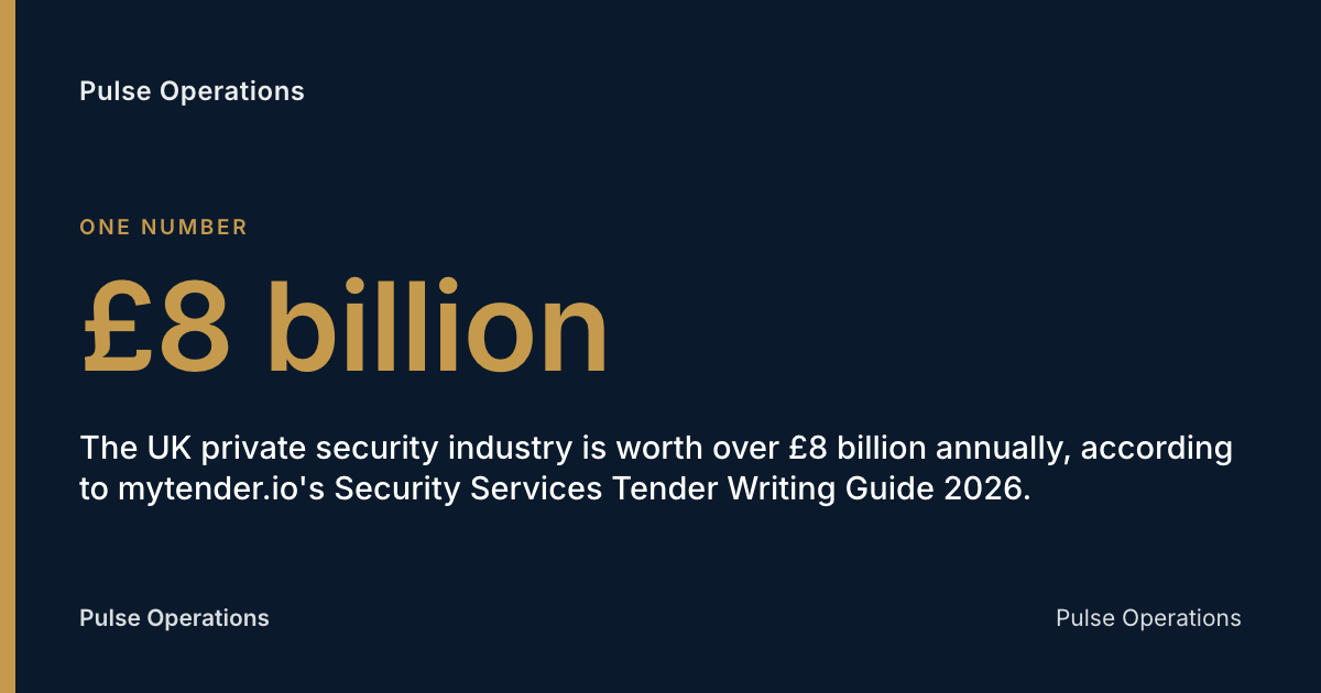 £8 billion: The UK private security industry is worth over £8 billion annually, according to mytender.io's Security Services Tender Writing Guide 2026.