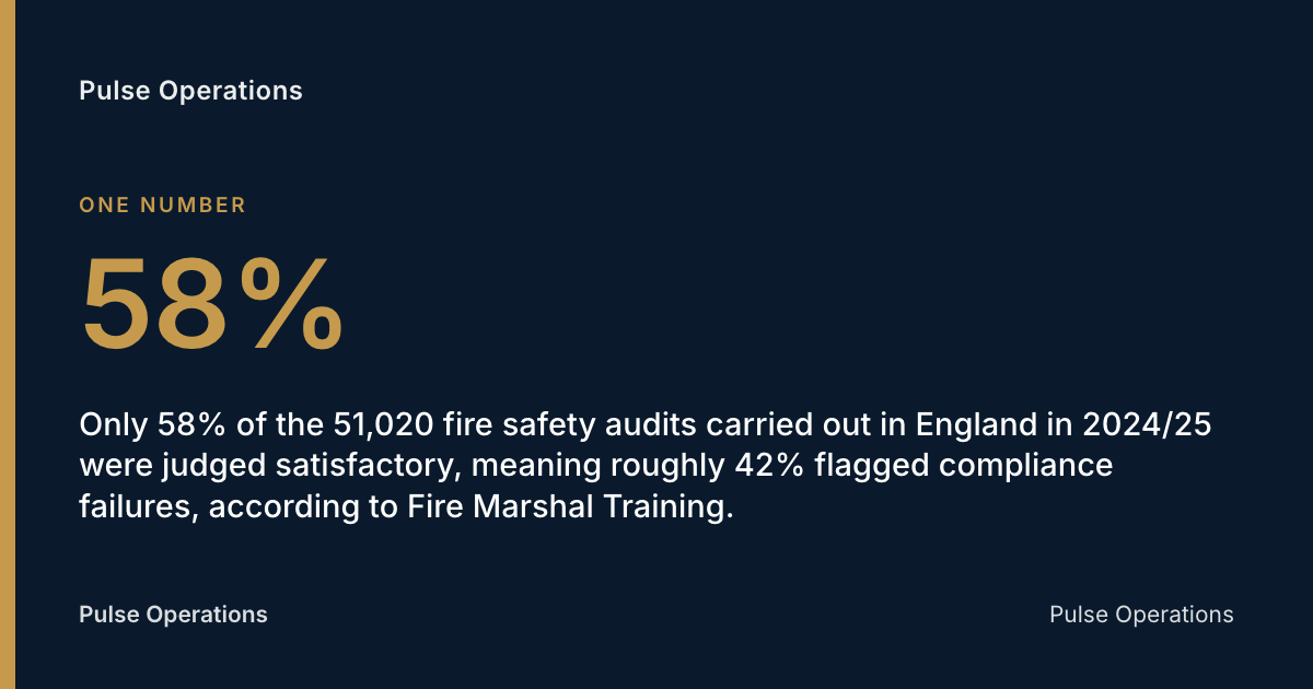 58%: Only 58% of the 51,020 fire safety audits carried out in England in 2024/25 were judged satisfactory, meaning roughly 42% flagged compliance failures, according to Fire Marshal Training.