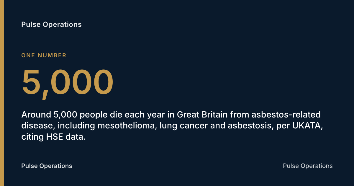 5,000: Around 5,000 people die each year in Great Britain from asbestos-related disease, including mesothelioma, lung cancer and asbestosis, per UKATA, citing HSE data.
