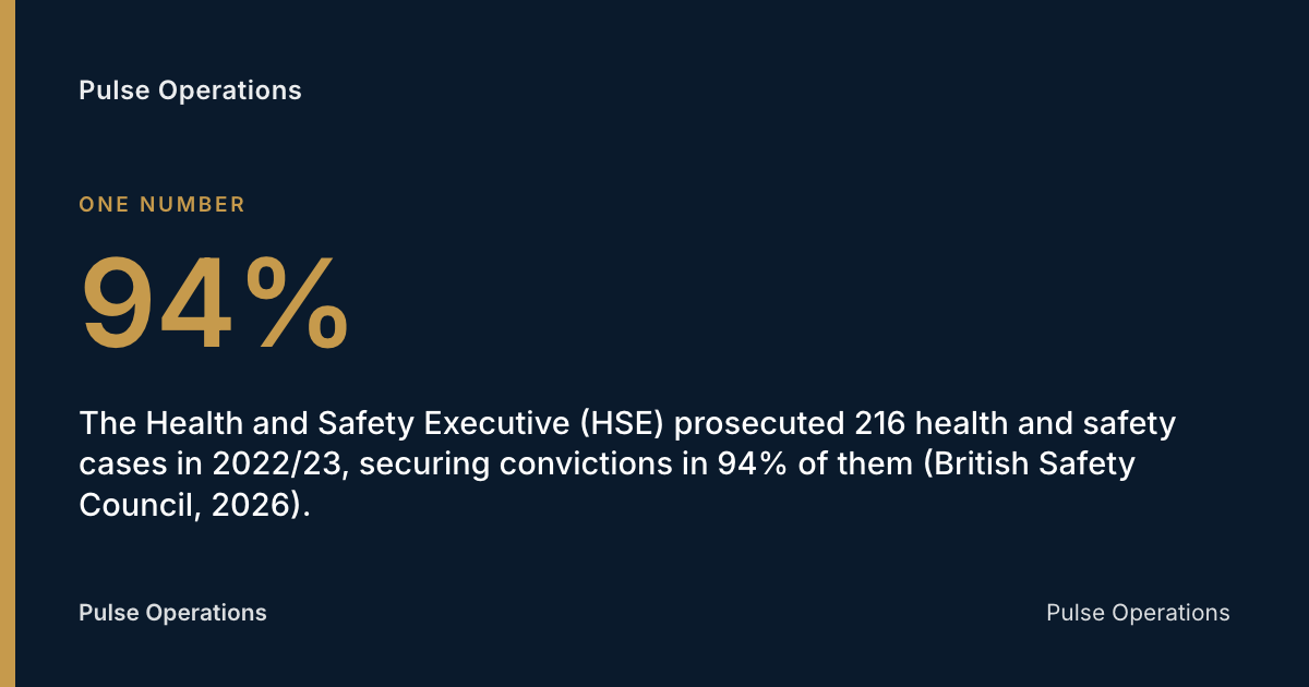 94%: The Health and Safety Executive (HSE) prosecuted 216 health and safety cases in 2022/23, securing convictions in 94% of them (British Safety Council, 2026).