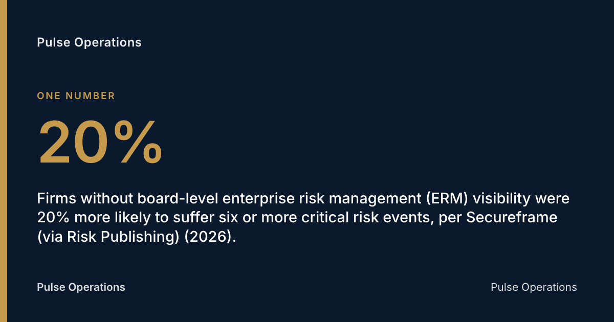 20%: Firms without board-level enterprise risk management (ERM) visibility were 20% more likely to suffer six or more critical risk events, per Secureframe (via Risk Publishing) (2026).