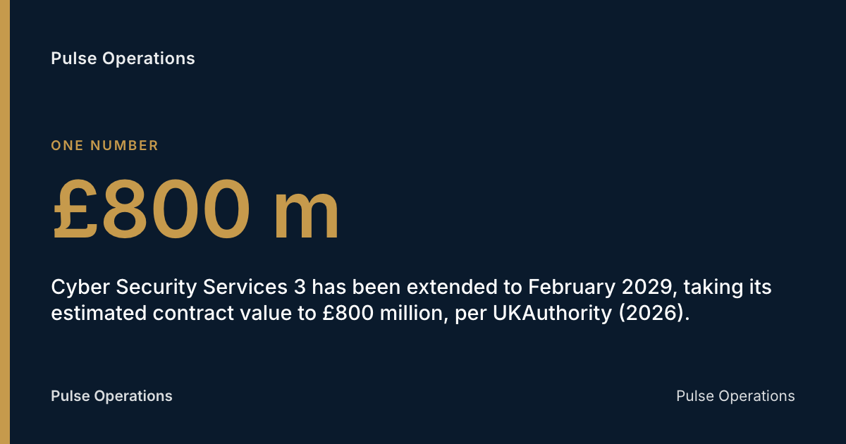£800 m: Cyber Security Services 3 has been extended to February 2029, taking its estimated contract value to £800 million, per UKAuthority (2026).