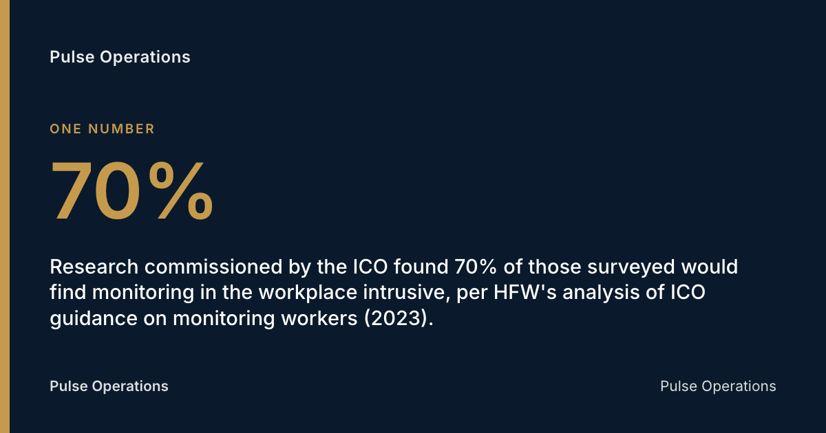 70%: Research commissioned by the ICO found 70% of those surveyed would find monitoring in the workplace intrusive, per HFW's analysis of ICO guidance on monitoring workers (2023).