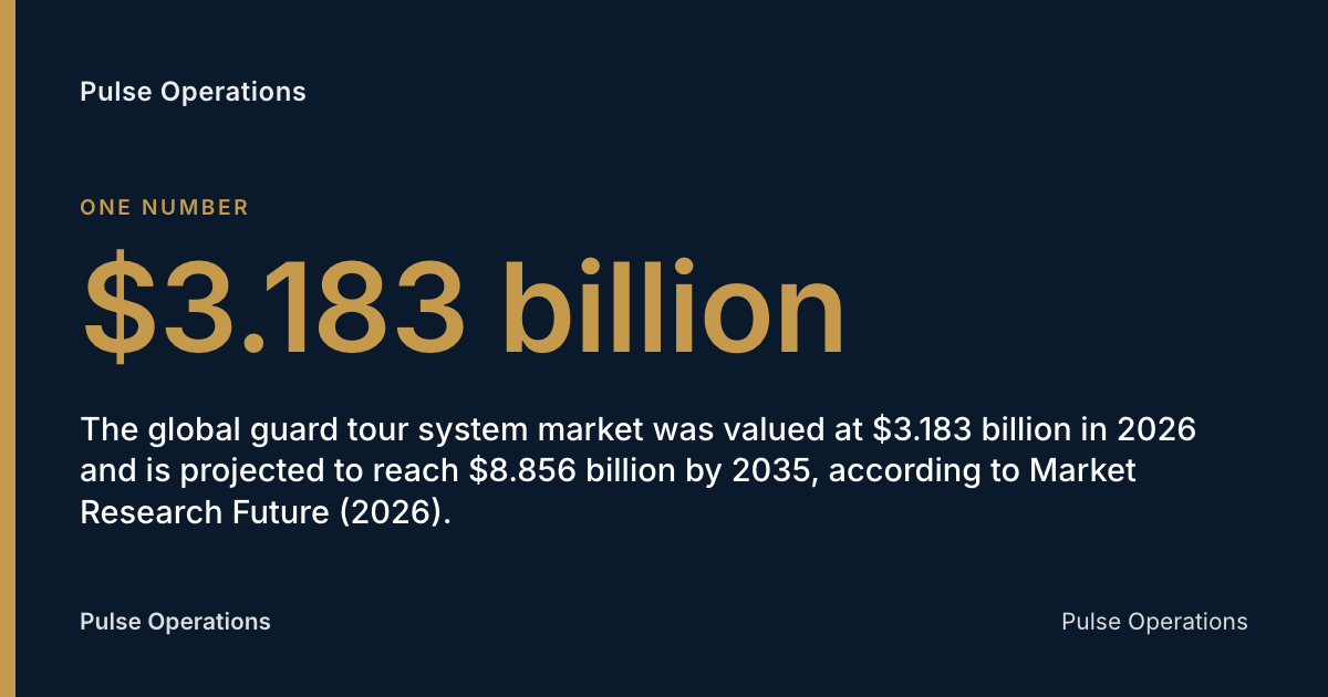 $3.183 billion: The global guard tour system market was valued at $3.183 billion in 2026 and is projected to reach $8.856 billion by 2035, according to Market Research Future (2026).