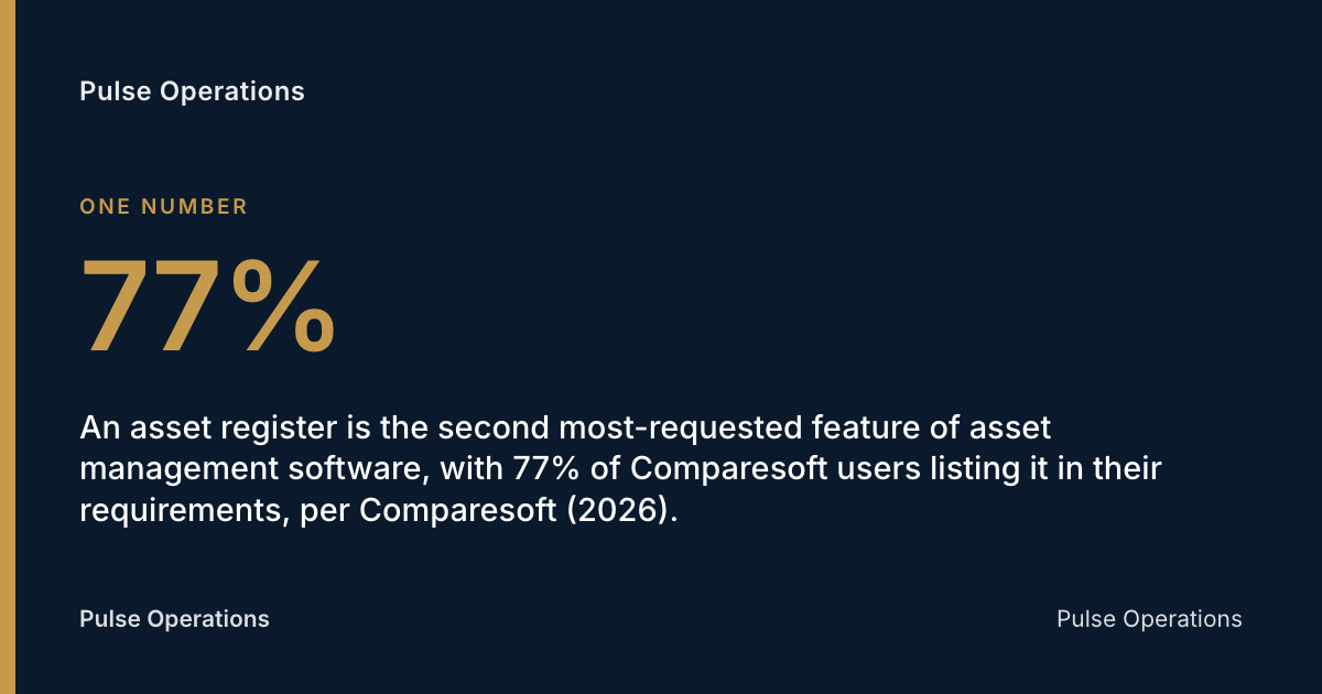 77%: An asset register is the second most-requested feature of asset management software, with 77% of Comparesoft users listing it in their requirements, per Comparesoft (2026).