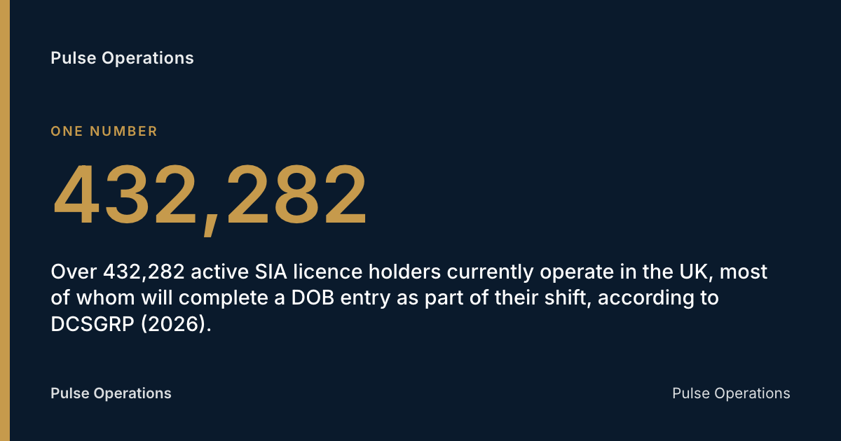 432,282: Over 432,282 active SIA licence holders currently operate in the UK, most of whom will complete a DOB entry as part of their shift, according to DCSGRP (2026).