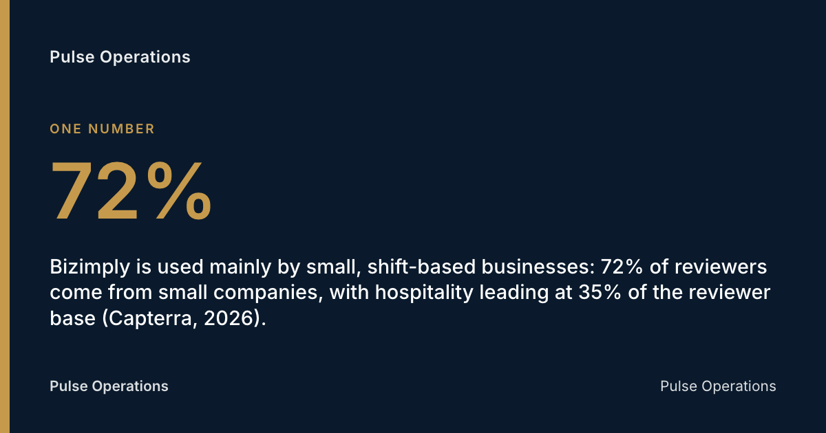 72%: Bizimply is used mainly by small, shift-based businesses: 72% of reviewers come from small companies, with hospitality leading at 35% of the reviewer base (Capterra, 2026).