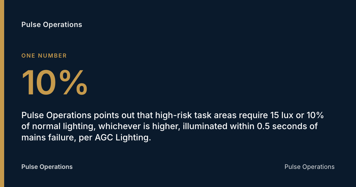 10%: Pulse Operations points out that high-risk task areas require 15 lux or 10% of normal lighting, whichever is higher, illuminated within 0.5 seconds of mains failure, per AGC Lighting.