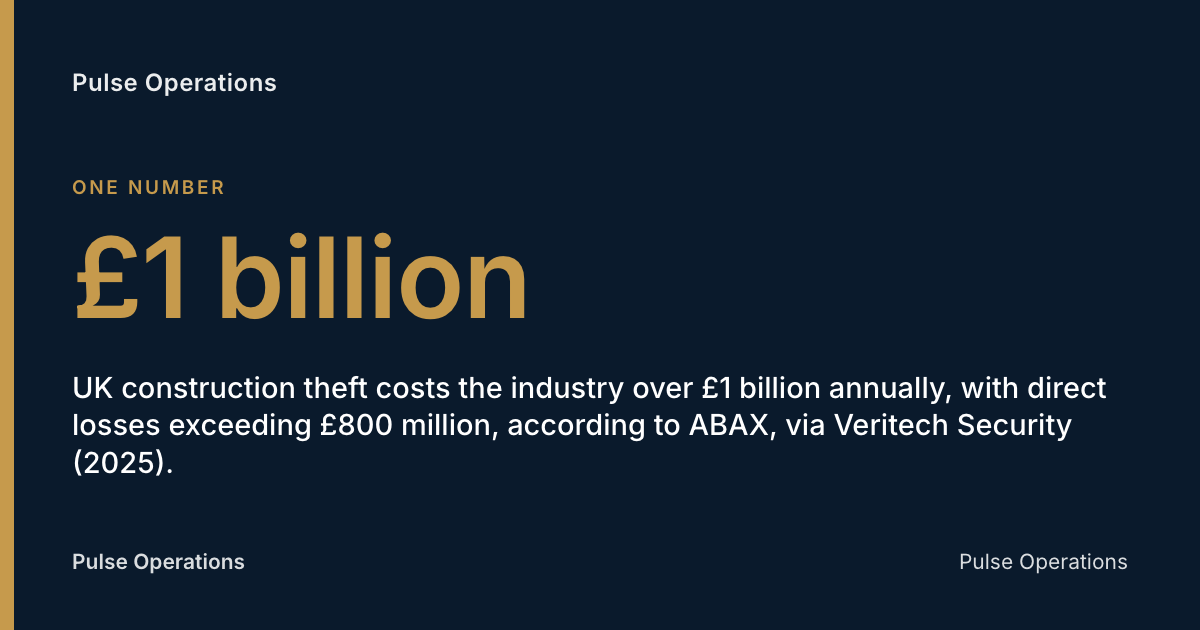 £1 billion: UK construction theft costs the industry over £1 billion annually, with direct losses exceeding £800 million, according to ABAX, via Veritech Security (2025).