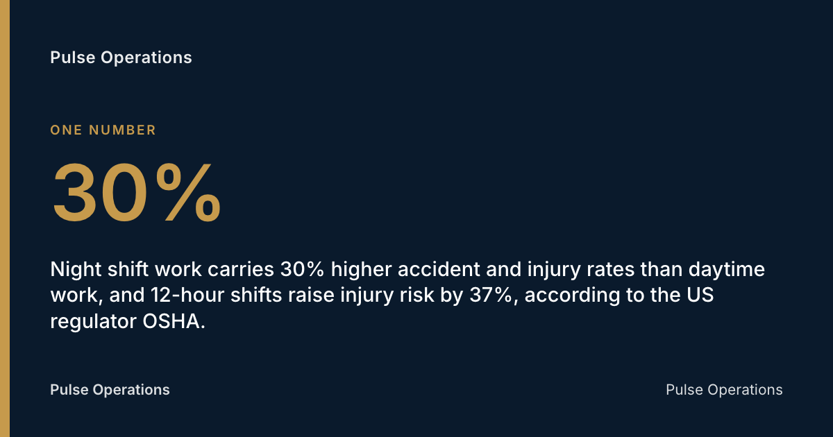 30%: Night shift work carries 30% higher accident and injury rates than daytime work, and 12-hour shifts raise injury risk by 37%, according to the US regulator OSHA.