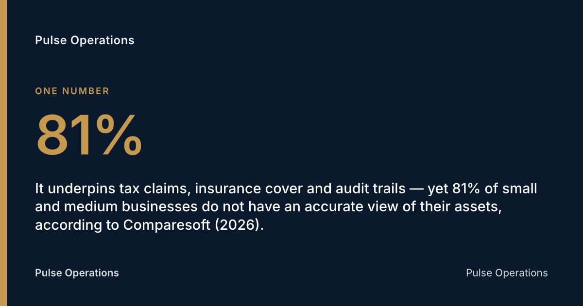 81%: It underpins tax claims, insurance cover and audit trails — yet 81% of small and medium businesses do not have an accurate view of their assets, according to Comparesoft (2026).