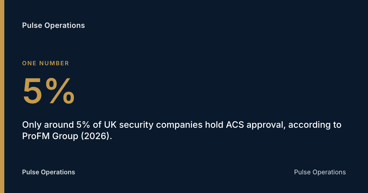 5%: Only around 5% of UK security companies hold ACS approval, according to ProFM Group (2026).