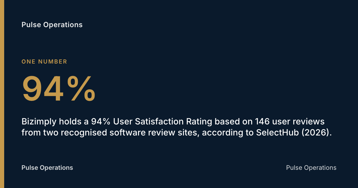 94%: Bizimply holds a 94% User Satisfaction Rating based on 146 user reviews from two recognised software review sites, according to SelectHub (2026).