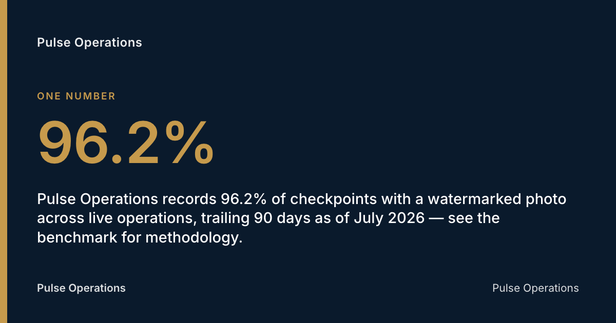 96.2%: Pulse Operations records 96.2% of checkpoints with a watermarked photo across live operations, trailing 90 days as of July 2026 — see the benchmark for methodology.